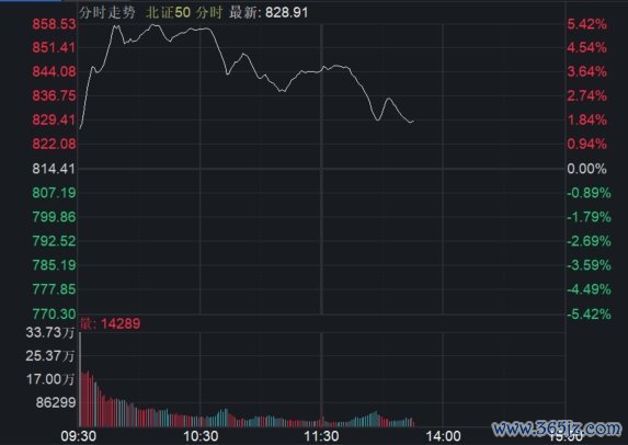 北证50指数回调，涨幅收窄至2%以内，此前一度涨5.4%