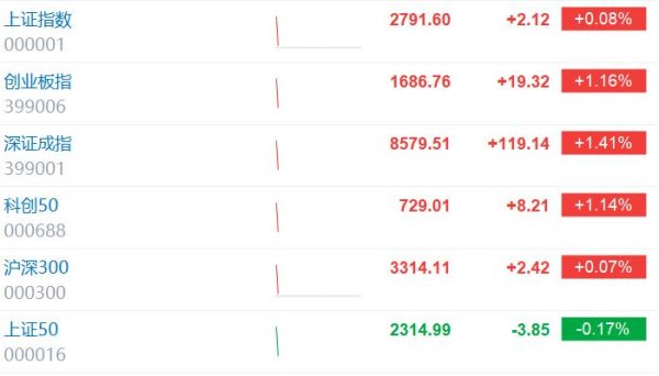 港股交易资讯平台 A股开盘继续走强，创业板指拉升涨2%，沪指涨0.36%！上涨个股2600只，港股涨幅扩大；北上资金净买入A股40亿