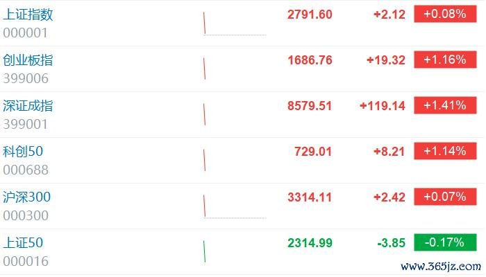 A股开盘继续走强，创业板指拉升涨2%，沪指涨0.36%！上涨个股2600只，港股涨幅扩大；北上资金净买入A股40亿