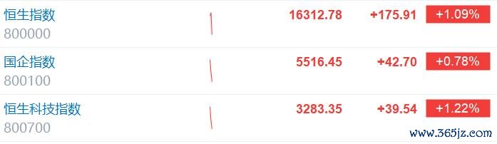A股开盘继续走强，创业板指拉升涨2%，沪指涨0.36%！上涨个股2600只，港股涨幅扩大；北上资金净买入A股40亿