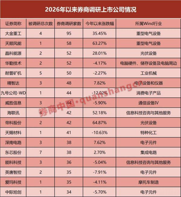 券商调研名单出炉！风电、光伏、存储芯片热度高