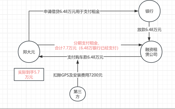 到手5.7万要还7.7万，起底变相“车抵贷”高收费陷阱｜金融3·15