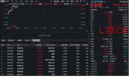超60亿主力资金抢筹！华宝基金化工ETF（516020）涨近3%，政策力挺“反内卷”，布局良机已至？
