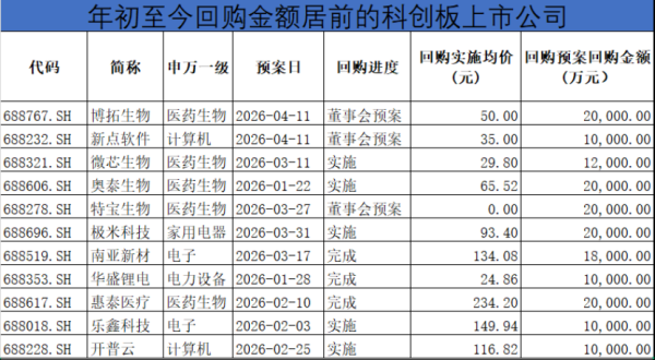 年内26家科创板公司回购出炉