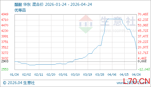 04月24日醋酸3416.67元/吨 60天上涨22.90%
