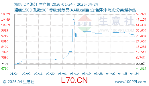 04月24日涤纶FDY价格9178.33元/吨 60天上涨23.28%