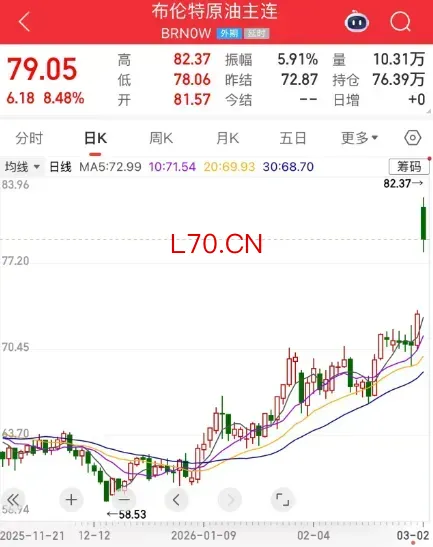 飙涨！国际原油、金银，全线高开！沙特阿拉伯、俄罗斯、伊拉克等8个主要产油国宣布4月增产