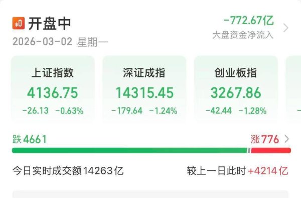 开盘不到半小时沪深两市成交额突破1万亿，石油、化工、国防军工批量涨停，专家：短期扰动后A股会回归主线