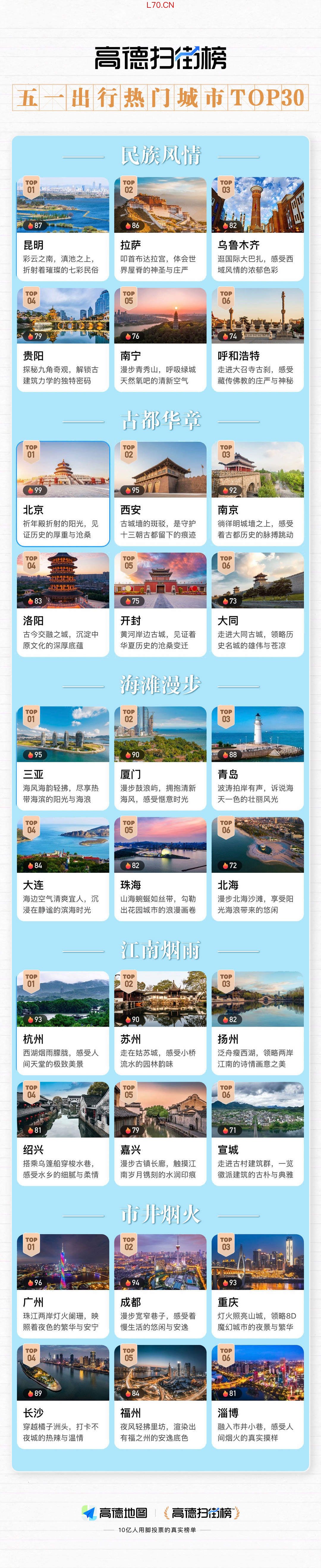 图：昆明入围扫街榜五一出行热门城市TOP30，高德APP搜索“五一出游指南”直达