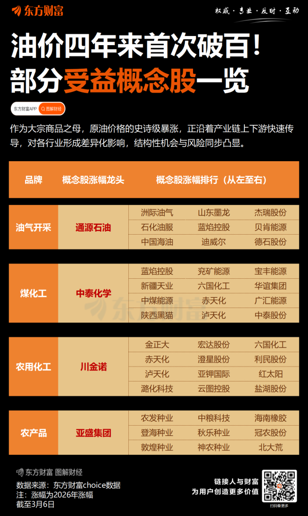 油价2022年来首次破百！一图速览A股受益概念股