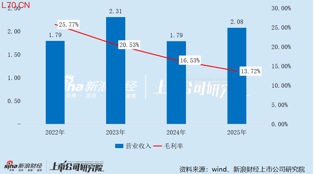 百纳千成数字营销业务营收及毛利率变动情况