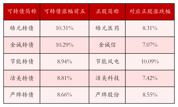 中证转债指数收涨2.19%，341只可转债收涨