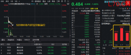 港股通创新药大举吸金，520880单周获超3.5亿元净申购！管线布局逐步兑现，机构：创新药值得重点关注