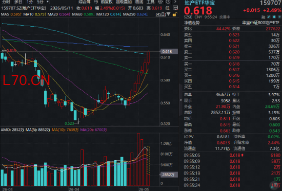七连阳！全市场唯一地产ETF（159707）再涨超2%！机构看好地产下半场，建议关注优质房企！