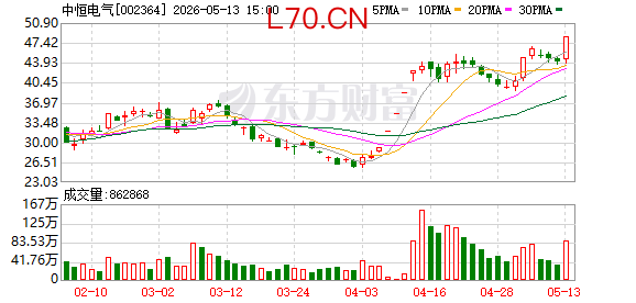 中恒电气：2026年一季度净利润2493.57万元 同比增长22.89%