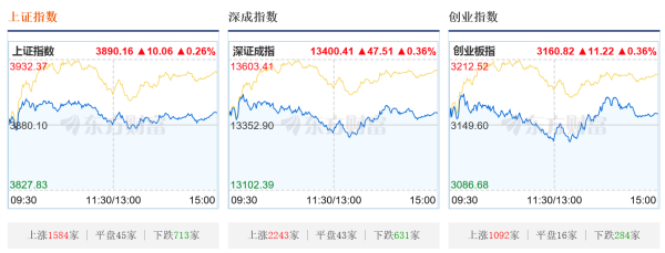 A股三大指数小幅收涨，化工股掀涨停潮