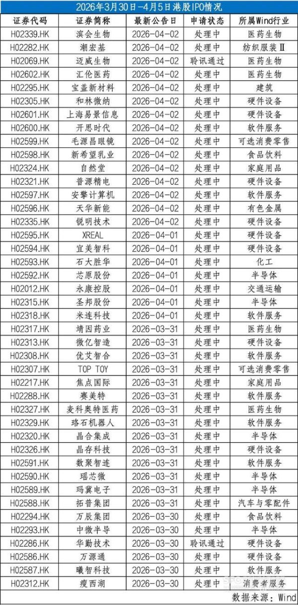 13家A股公司赴港递表 3只新股挂牌首周翻倍｜港股IPO周报