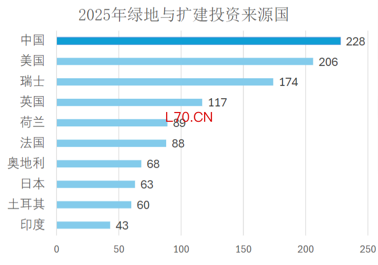 来源:GTAI《2025年外国企业在德国投资报告》