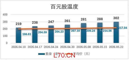 百元股演义：4100如约跌穿，新股疯狂：开盘你百元了吗？百元家族大扩容，联讯单周飙升50%剑指2000元……