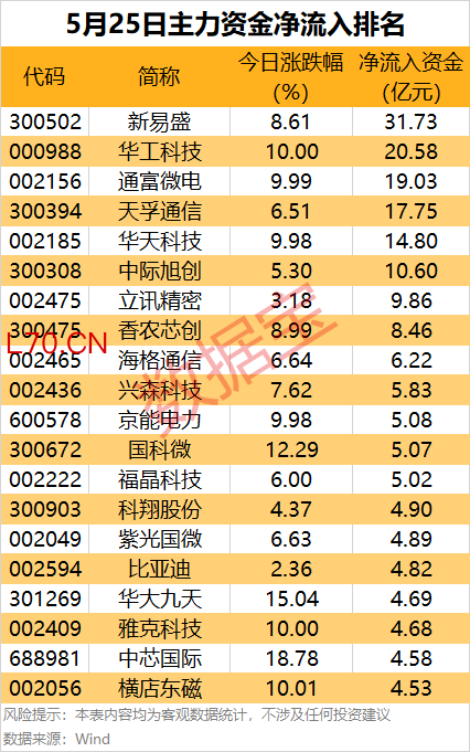 主力资金丨资金抢筹光模块概念 多股获加仓