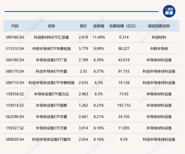 ETF今日收评 | 科创新材料ETF汇添富涨超11% 中韩半导体ETF华泰柏瑞涨停