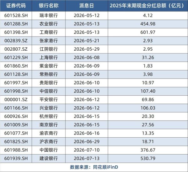 大手笔分红来袭！本周7家银行将派发331亿红利
