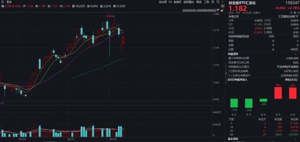 MLCC概念涨幅进一步扩大，三环集团涨近16%！创业板ETF汇添富(159247)大涨近3%，资金连续2日青睐！