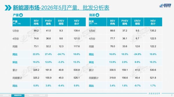 近五年最大降幅！增程车5月销量暴跌近25%，这条技术路线“不香”了？