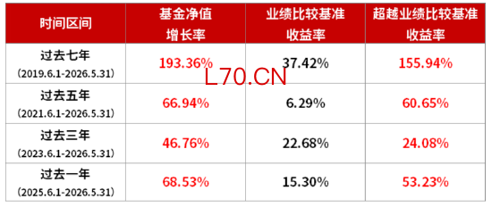 数据来源：基金净值增长率来自华商基金，经托管行复核，同期业绩比较基准收益率来自万得信息。王毅文自2020.5.11担任该基金基金经理至今，业绩展示期间任职详情请见文末数据说明。