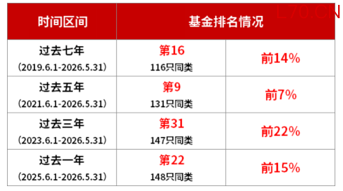 数据来源：基金评价机构2026年6月发布，更多内容详见文末。