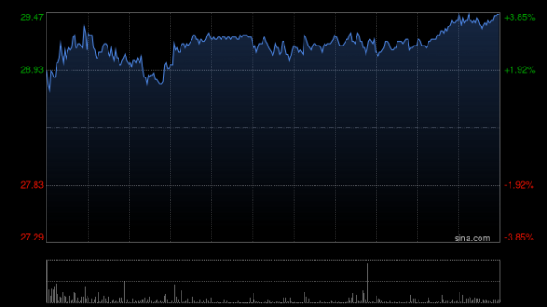 三花智控获Schroders PLC增持345.52万股 每股作价约29.05港元