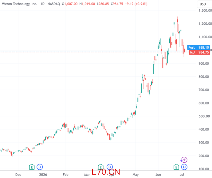 （美光科技日线图，来源：TradingView）