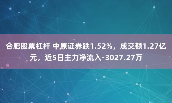 合肥股票杠杆 中原证券跌1.52%，成交额1.27亿元，近5日主力净流入-3027.27万